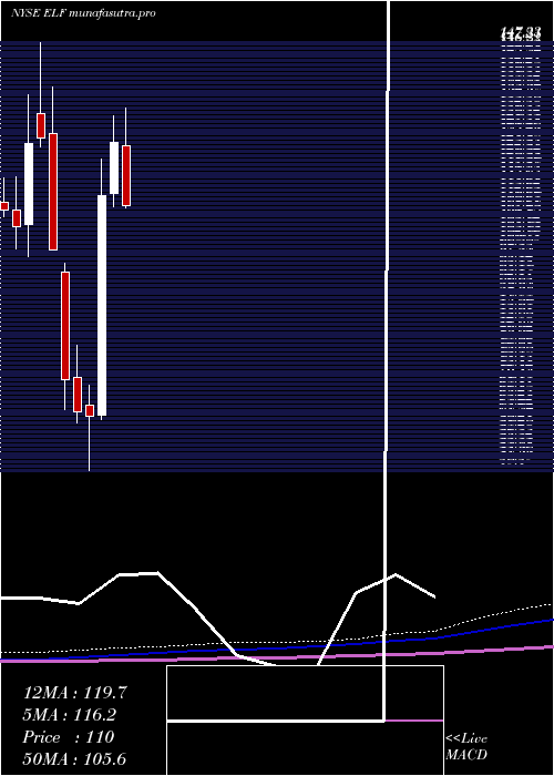monthly chart EL