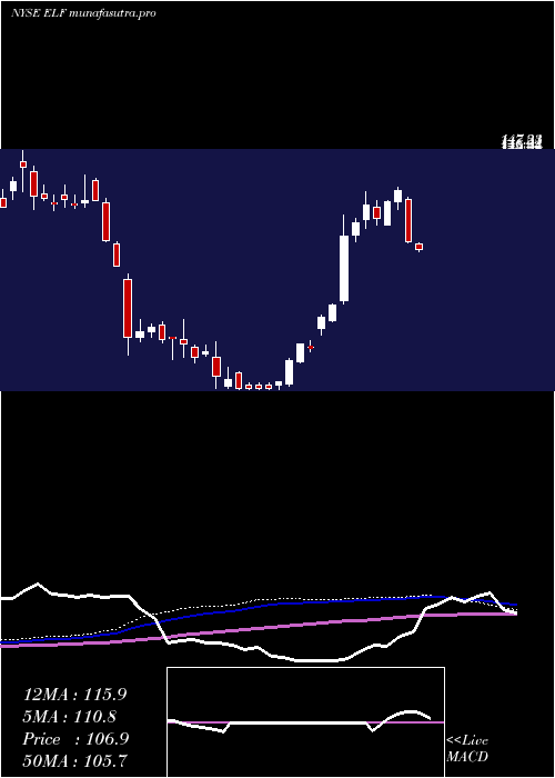 weekly chart EL