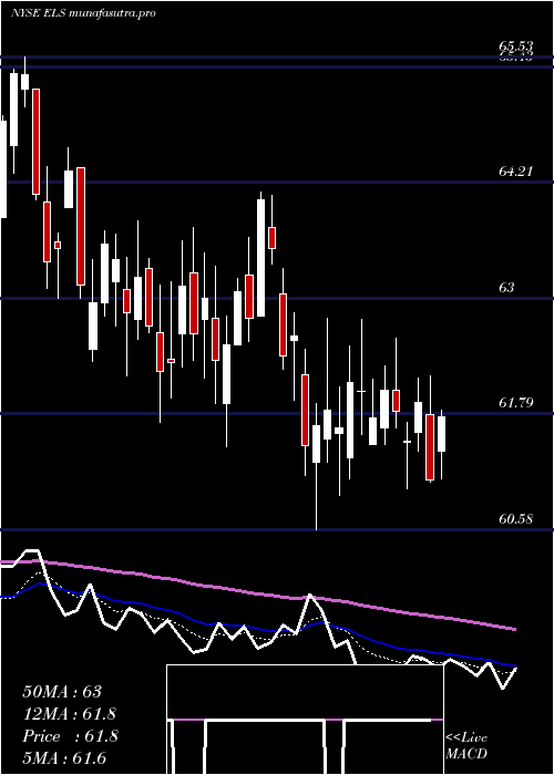 Daily chart EquityLifestyle
