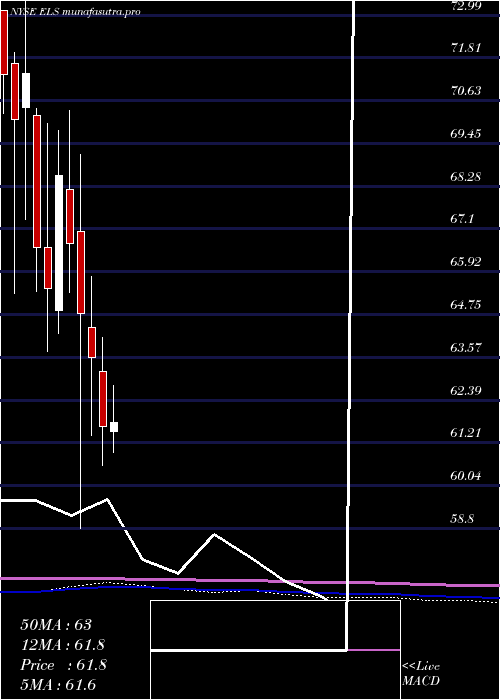 monthly chart EquityLifestyle