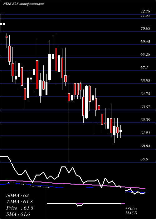 weekly chart EquityLifestyle