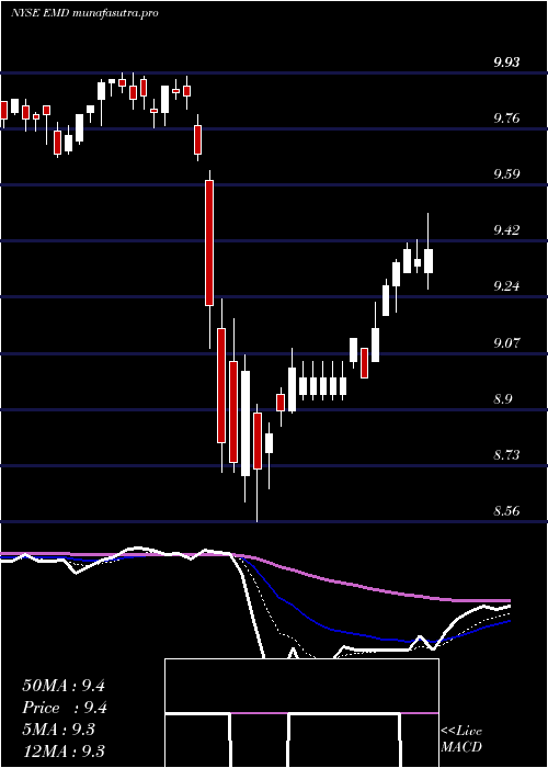  Daily chart WesternAsset