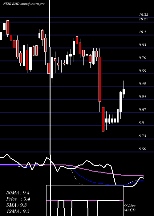  weekly chart WesternAsset
