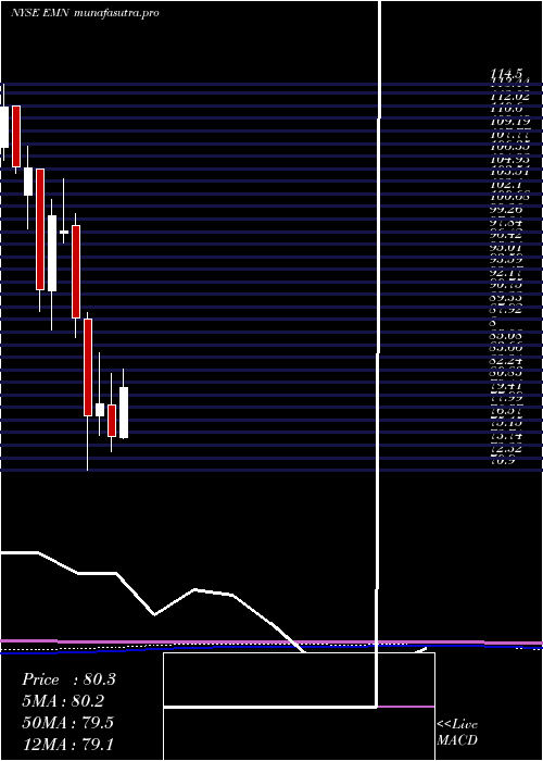 monthly chart EastmanChemical