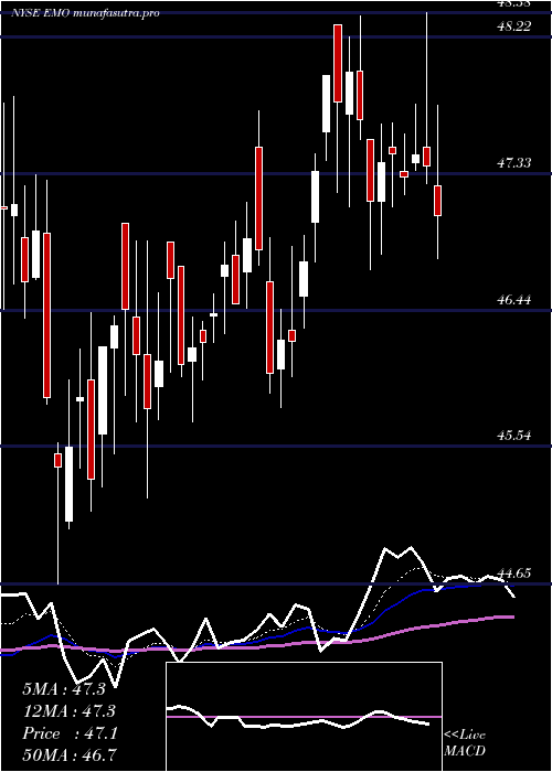 Daily chart ClearbridgeEnergy