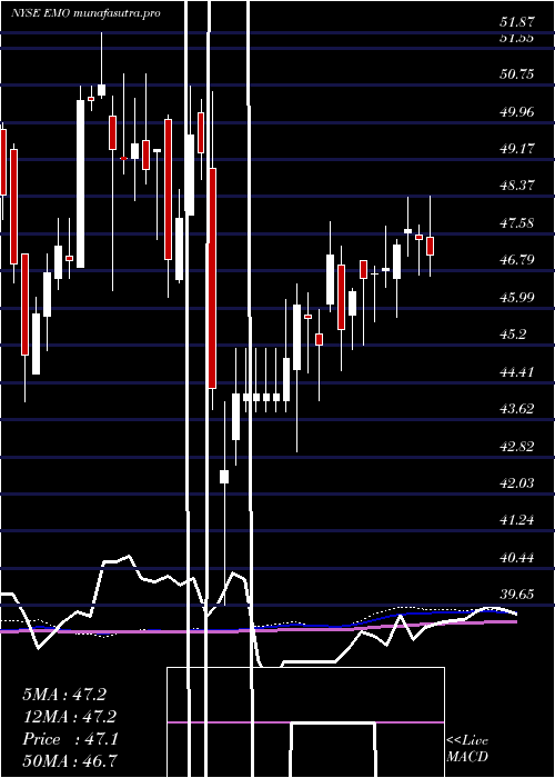 weekly chart ClearbridgeEnergy