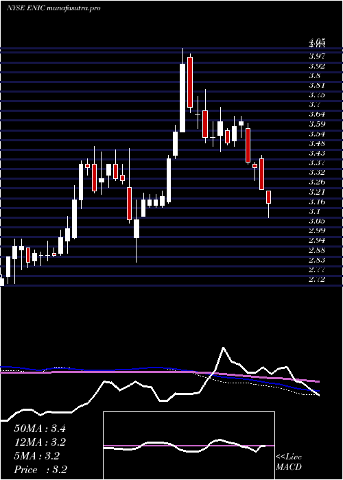  weekly chart EnelChile