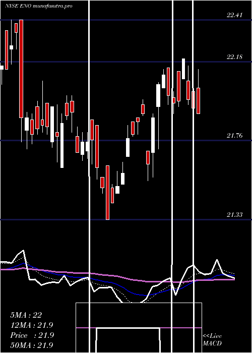 Daily chart EntergyNew