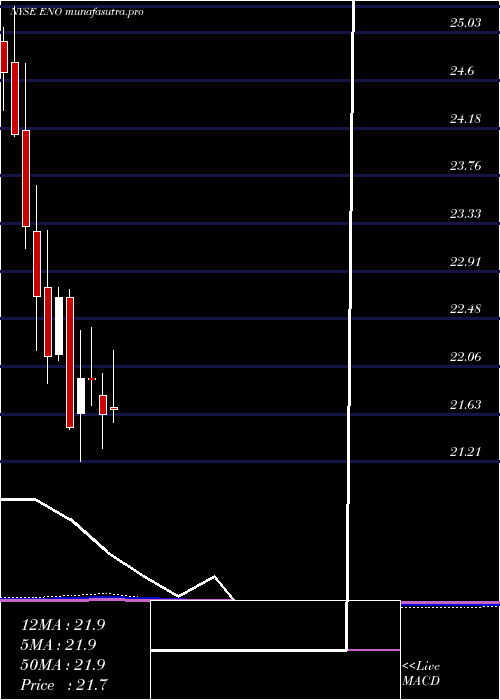 monthly chart EntergyNew