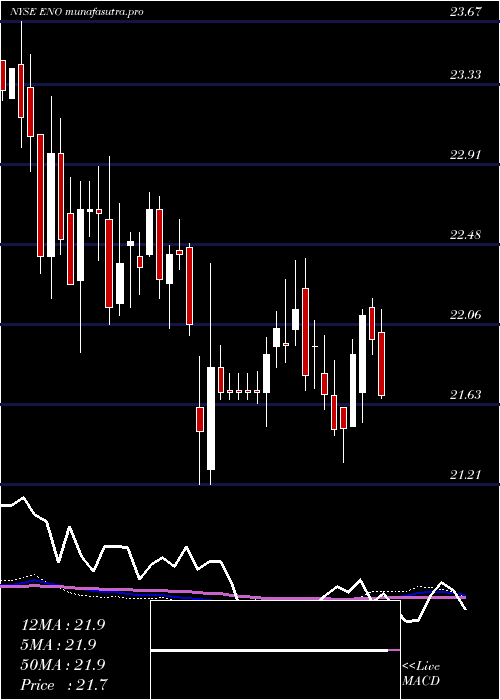 weekly chart EntergyNew