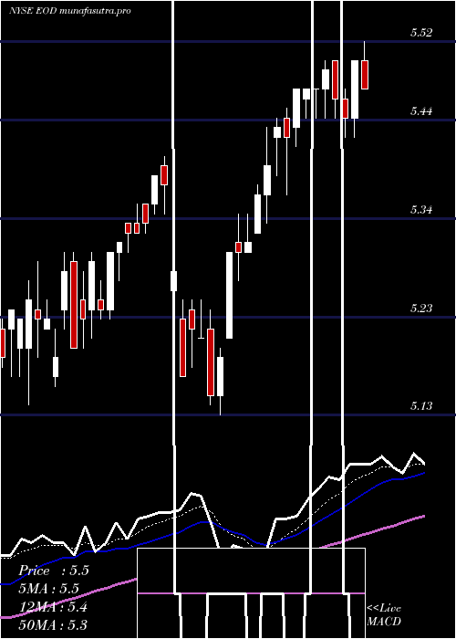 Daily chart WellsFargo