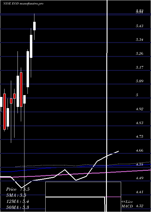 monthly chart WellsFargo
