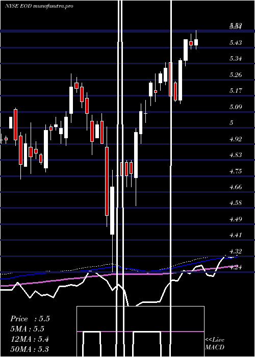 weekly chart WellsFargo