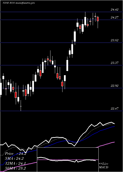 Daily chart EatonVance