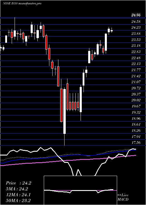 weekly chart EatonVance