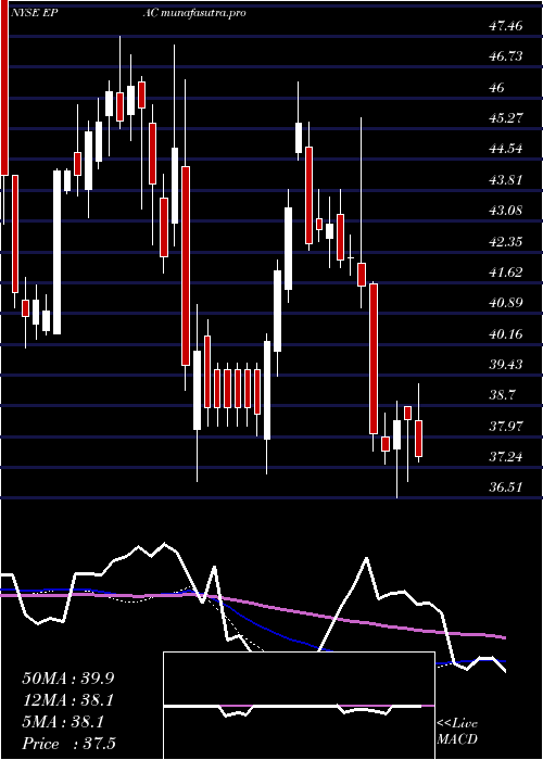  weekly chart ActuantCorp