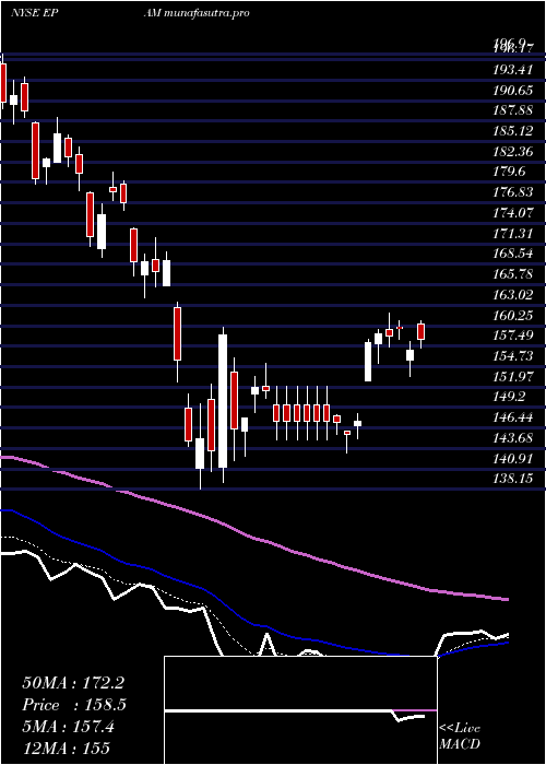 Daily chart EpamSystems