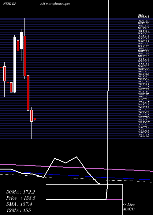 monthly chart EpamSystems
