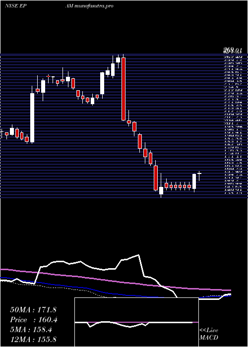 weekly chart EpamSystems