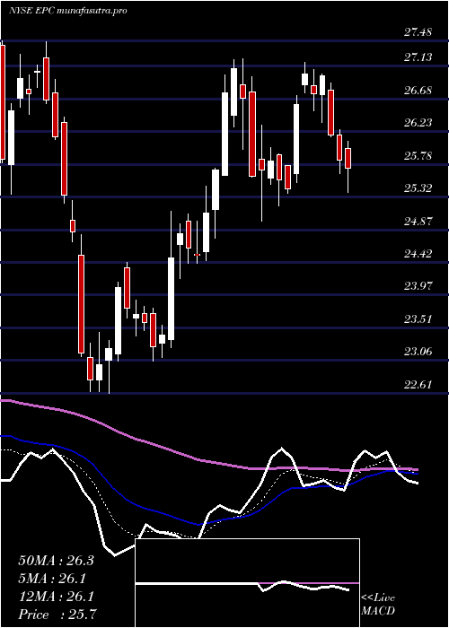  Daily chart EnergizerHoldings