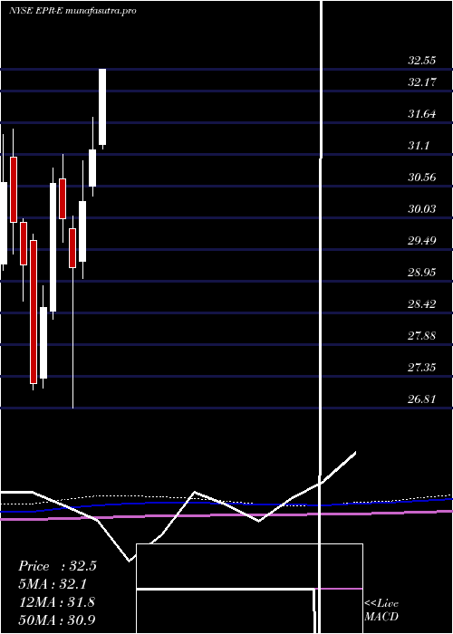 monthly chart EntertainmentPpty