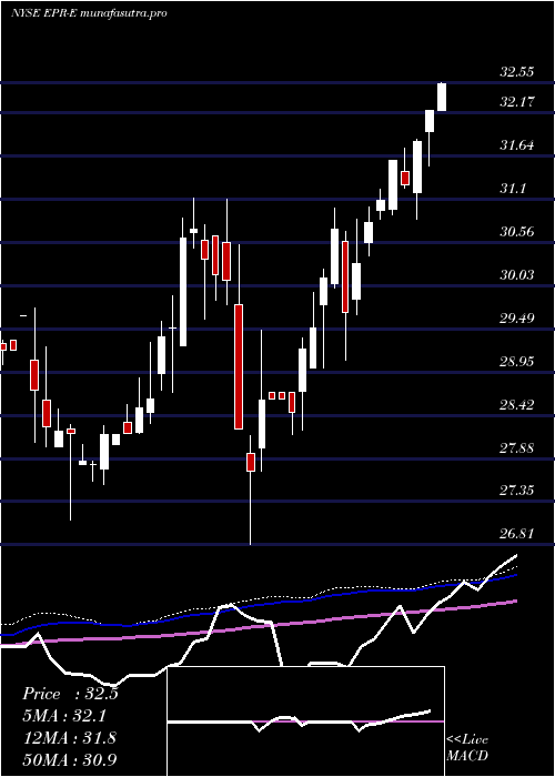 weekly chart EntertainmentPpty
