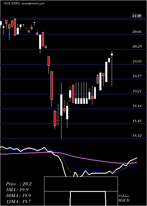 Daily chart EprPptys