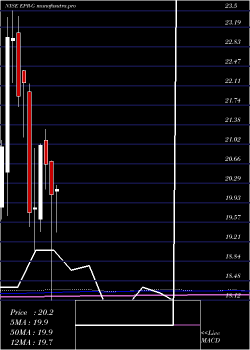 monthly chart EprPptys