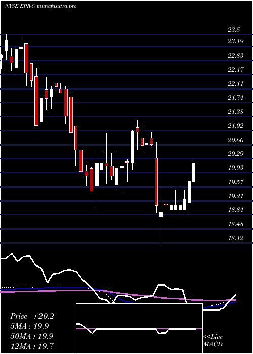 weekly chart EprPptys