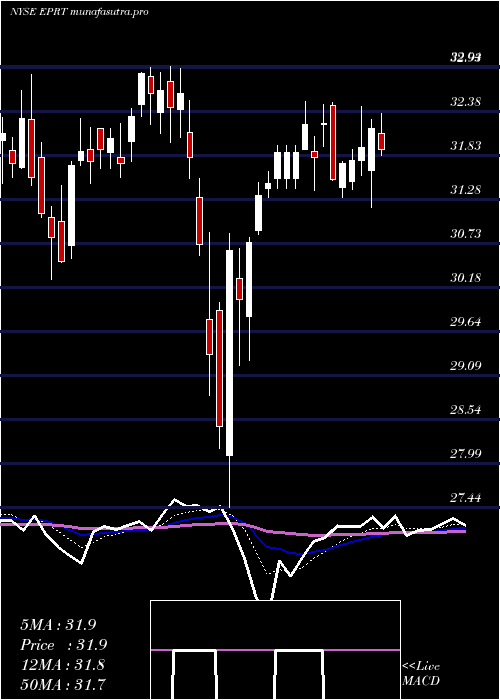 Daily chart EssentialProperties