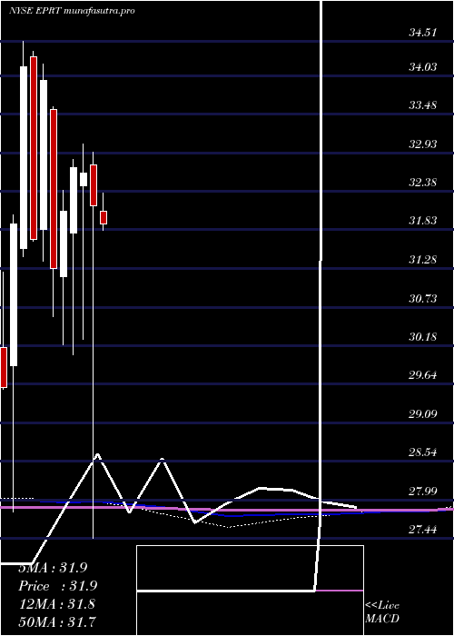 monthly chart EssentialProperties