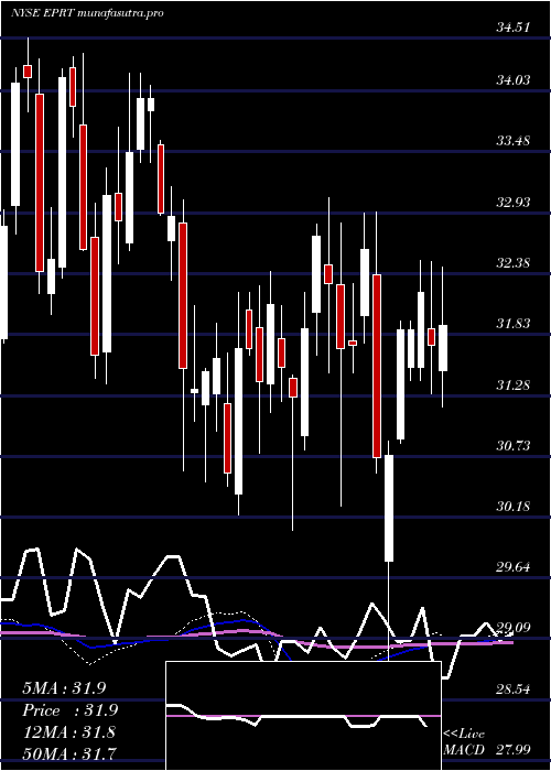 weekly chart EssentialProperties