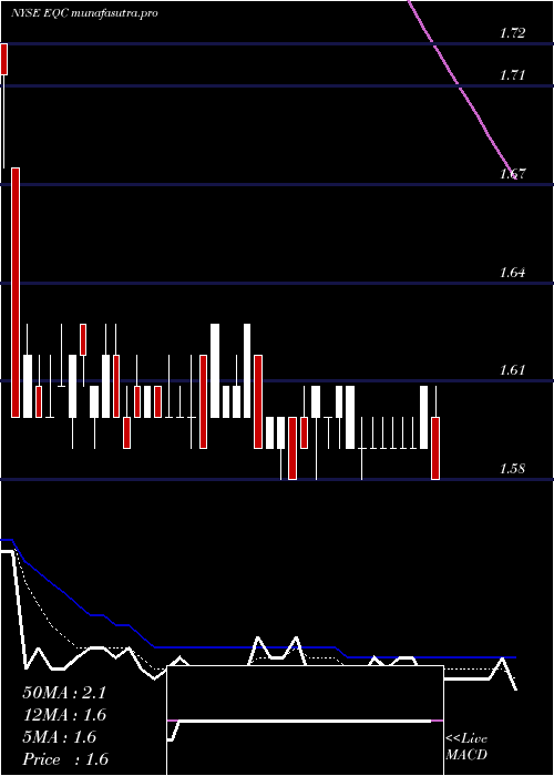 Daily chart EquityCommonwealth
