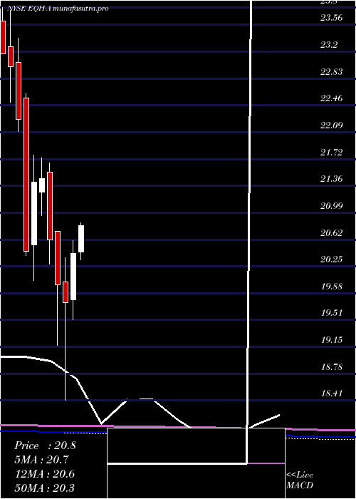 monthly chart AxaEquitable