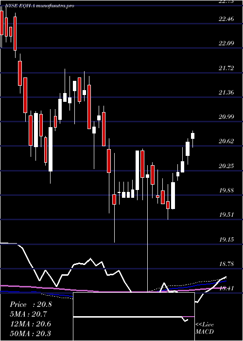 weekly chart AxaEquitable