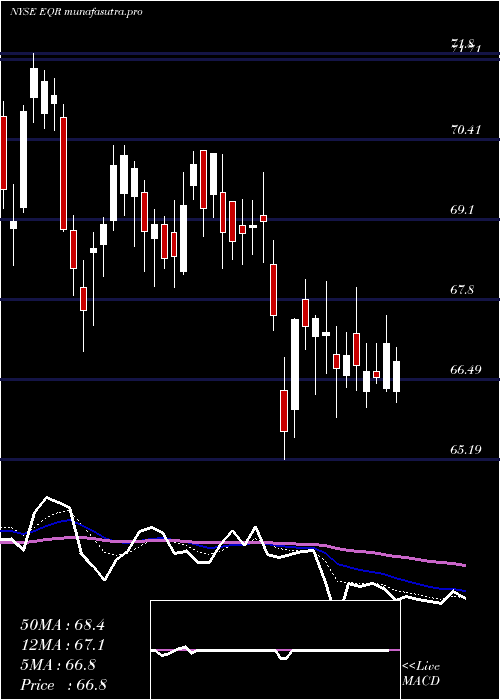 Daily chart EquityResidential
