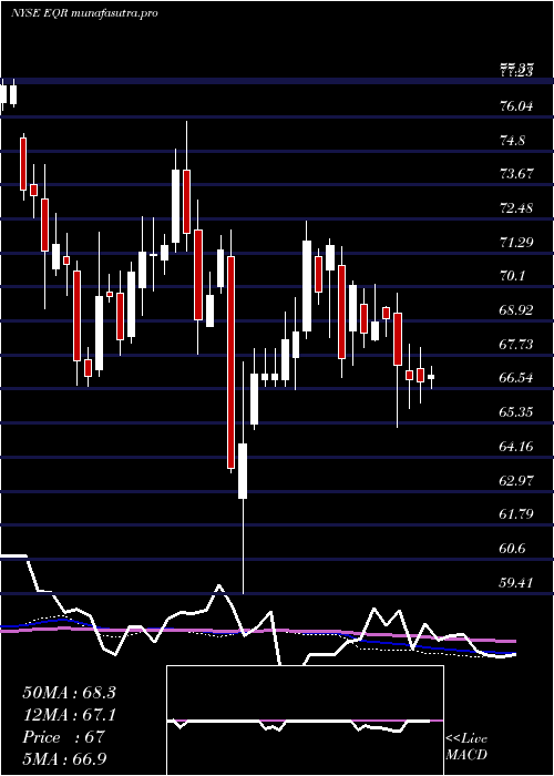 weekly chart EquityResidential