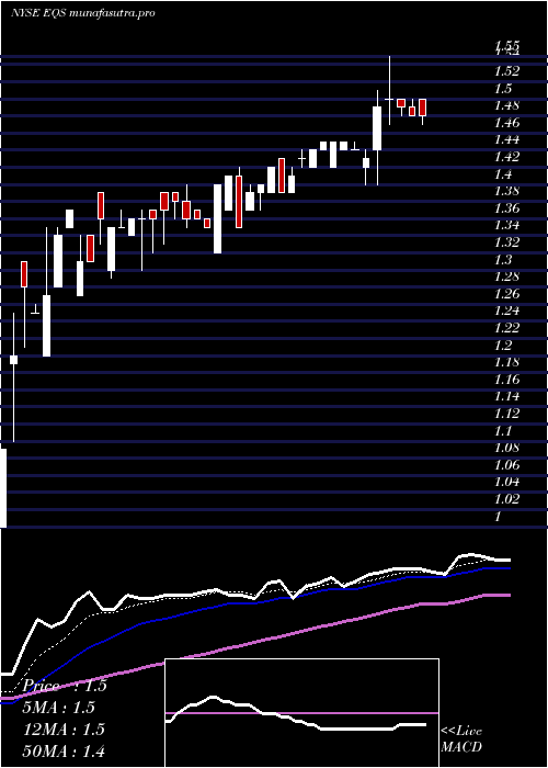  Daily chart EquusTotal