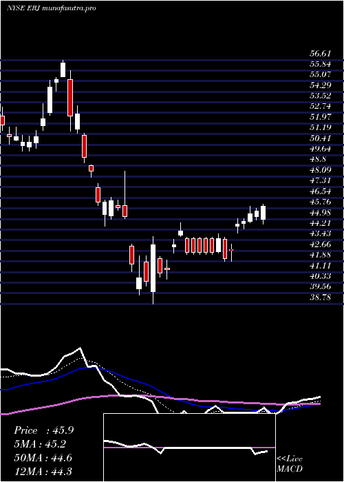  Daily chart EmbraerS