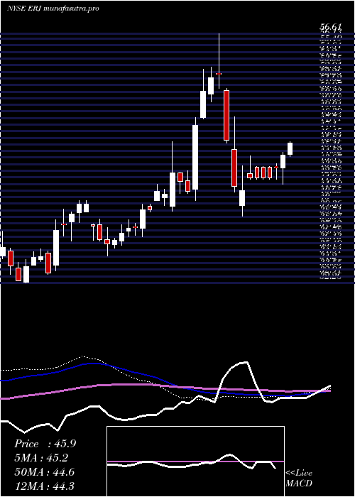  weekly chart EmbraerS