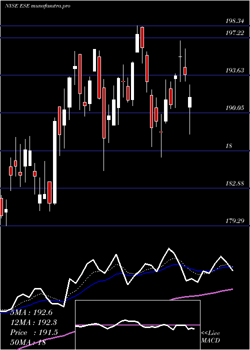 Daily chart EscoTechnologies