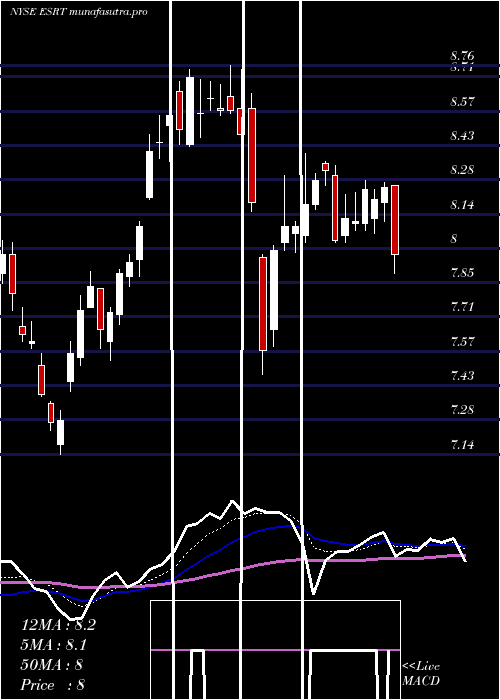 Daily chart EmpireState
