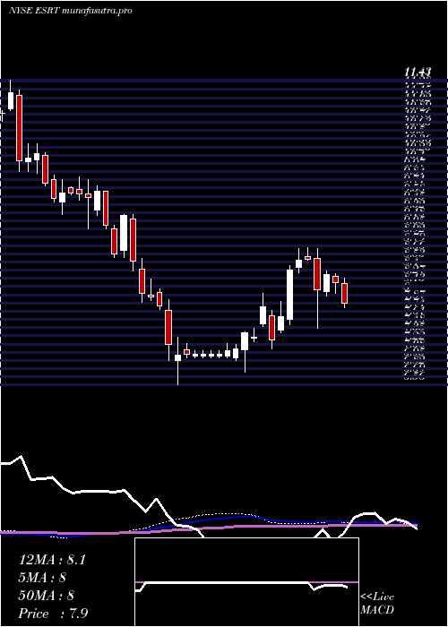 weekly chart EmpireState