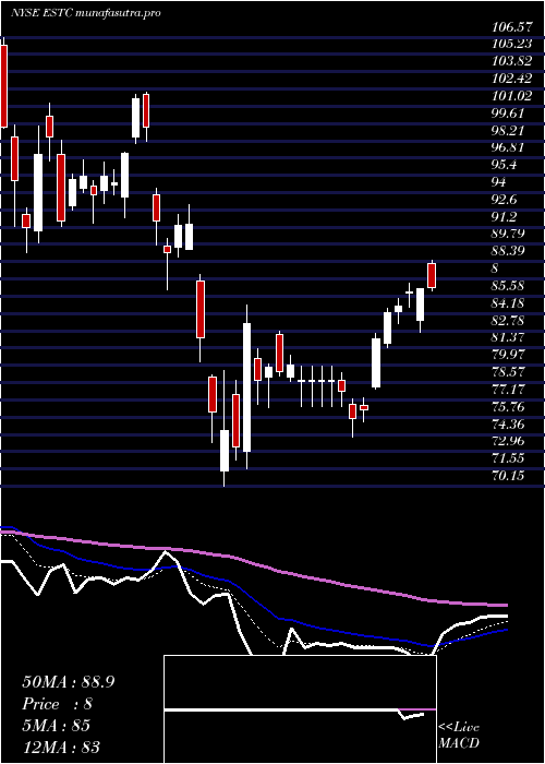 Daily chart ElasticN