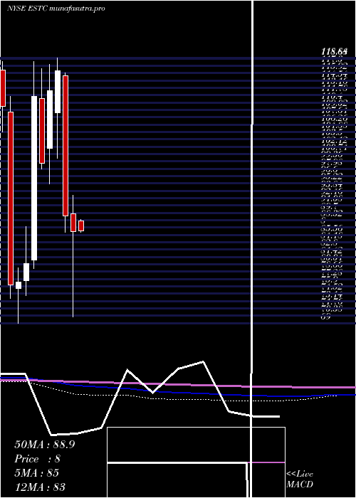 monthly chart ElasticN
