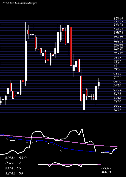 weekly chart ElasticN
