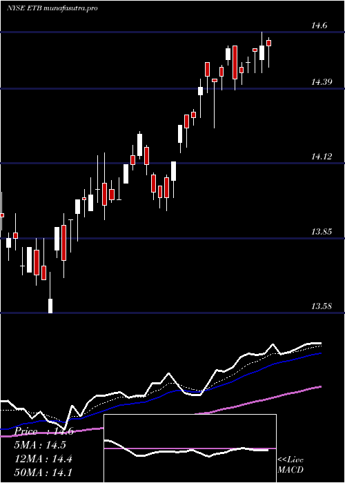 Daily chart EatonVance