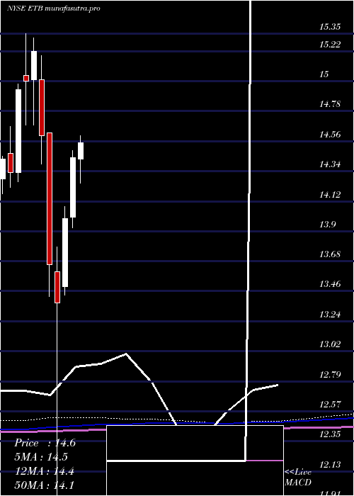 monthly chart EatonVance