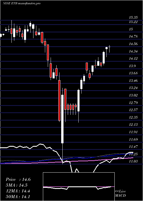weekly chart EatonVance