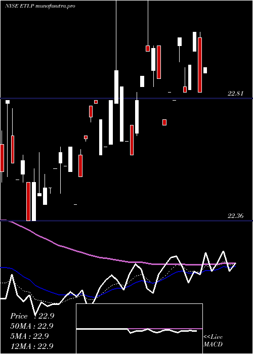Daily chart EntergyTexas